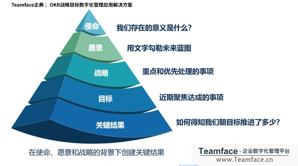 企业从导入OKR到实施、复盘分析的整个流程介绍！