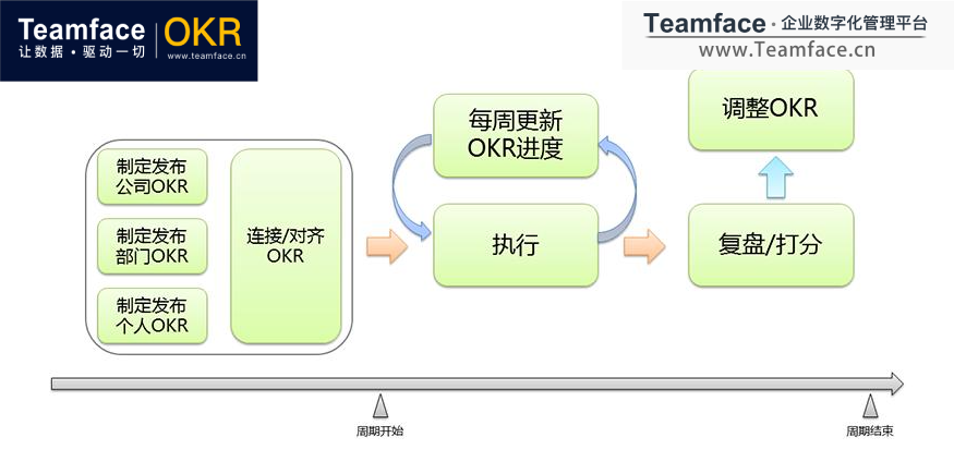 企业从导入OKR到实施、复盘