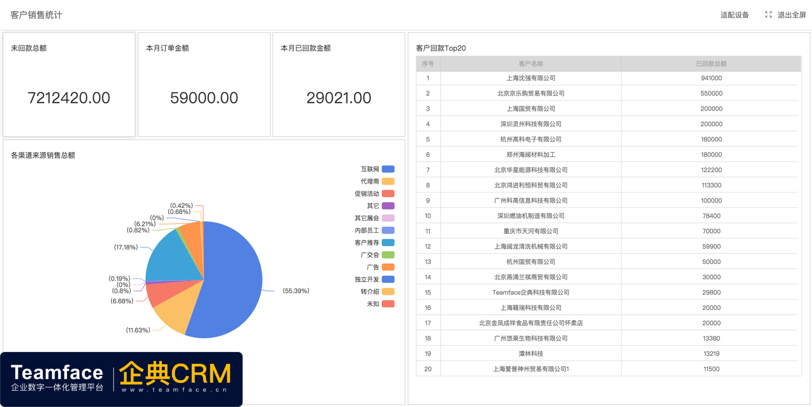 通过自定义的 CRM系统，可让企业加强营销和销售工作