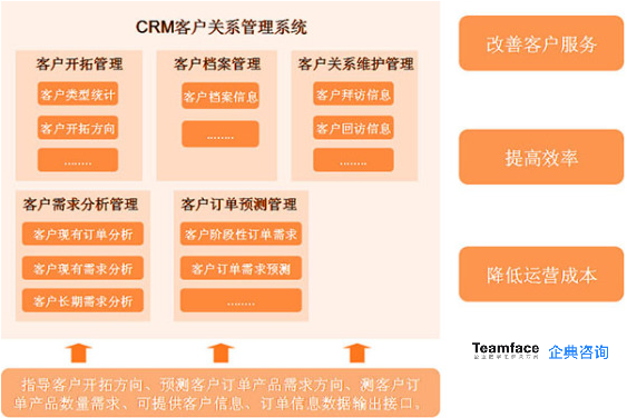 客户关系管理整合