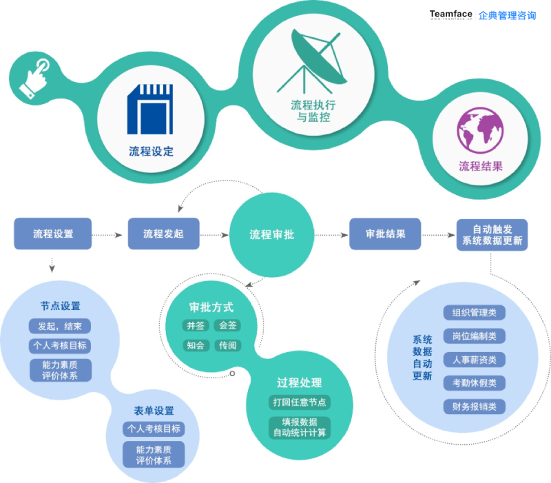 工作流程自动化推进