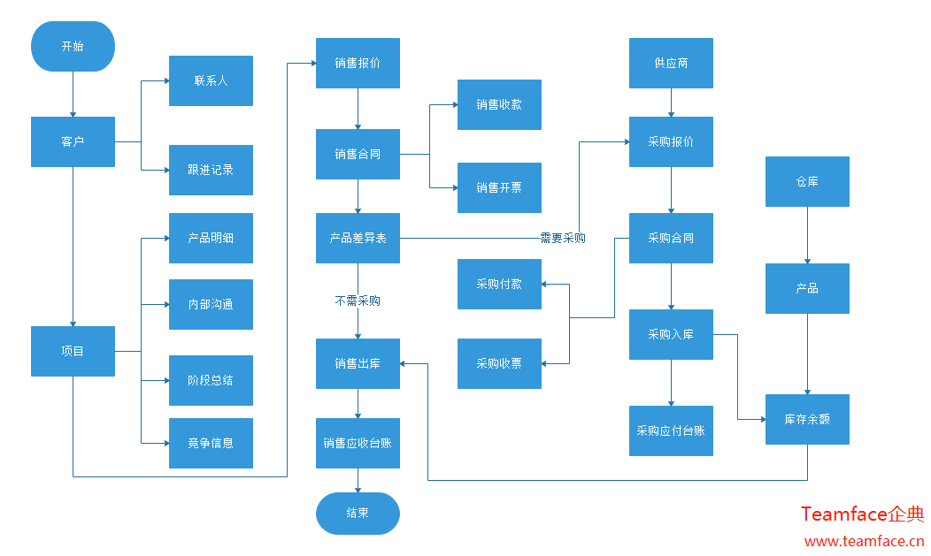 通俗易懂的讲解销售管理的业务流程!不要错过如何提高效率